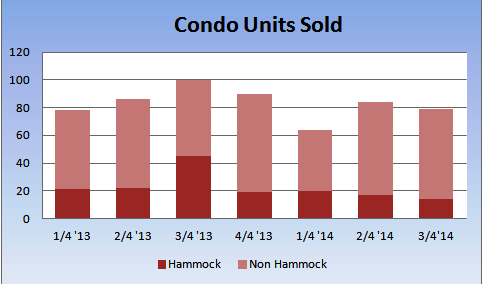 September Palm Coast 2014 Condo Sales - Hammock vs Non-Hammock